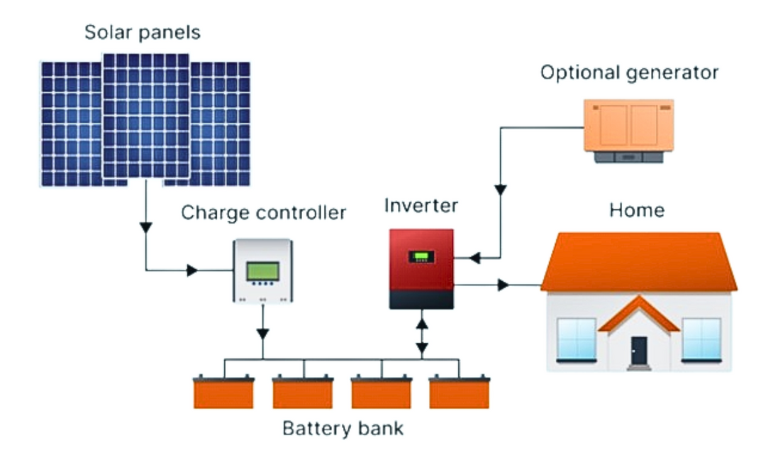 Off-the-Grid with Battery Storage 